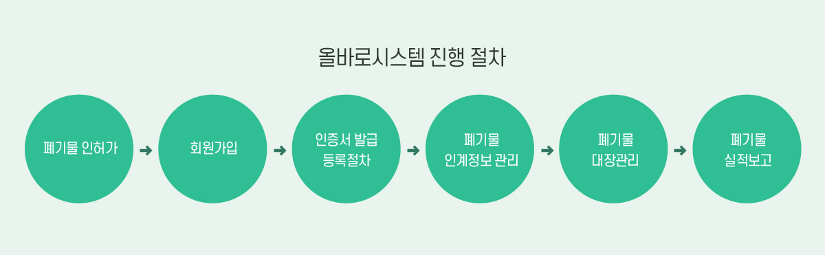 올바로시스템 진행 절차-1.폐기물인허가 2.회원가입 3.인증서발급 등록절차 4.폐기물 인계정보 관리 5.폐기물대장관리 6.폐기물 실적보고